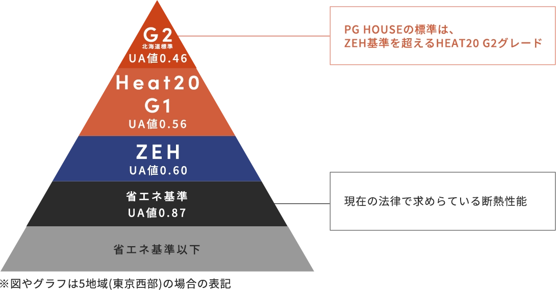 完全自由設計の注文住宅