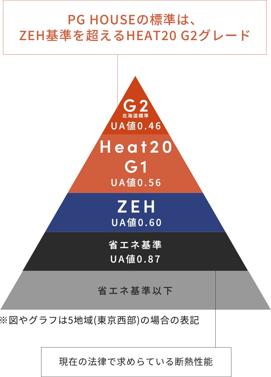 完全自由設計の注文住宅
